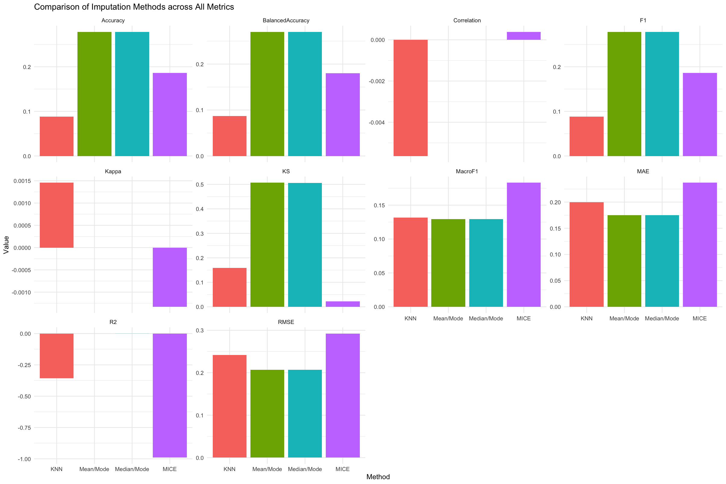 Comparison of Imputation Methods across All Metrics