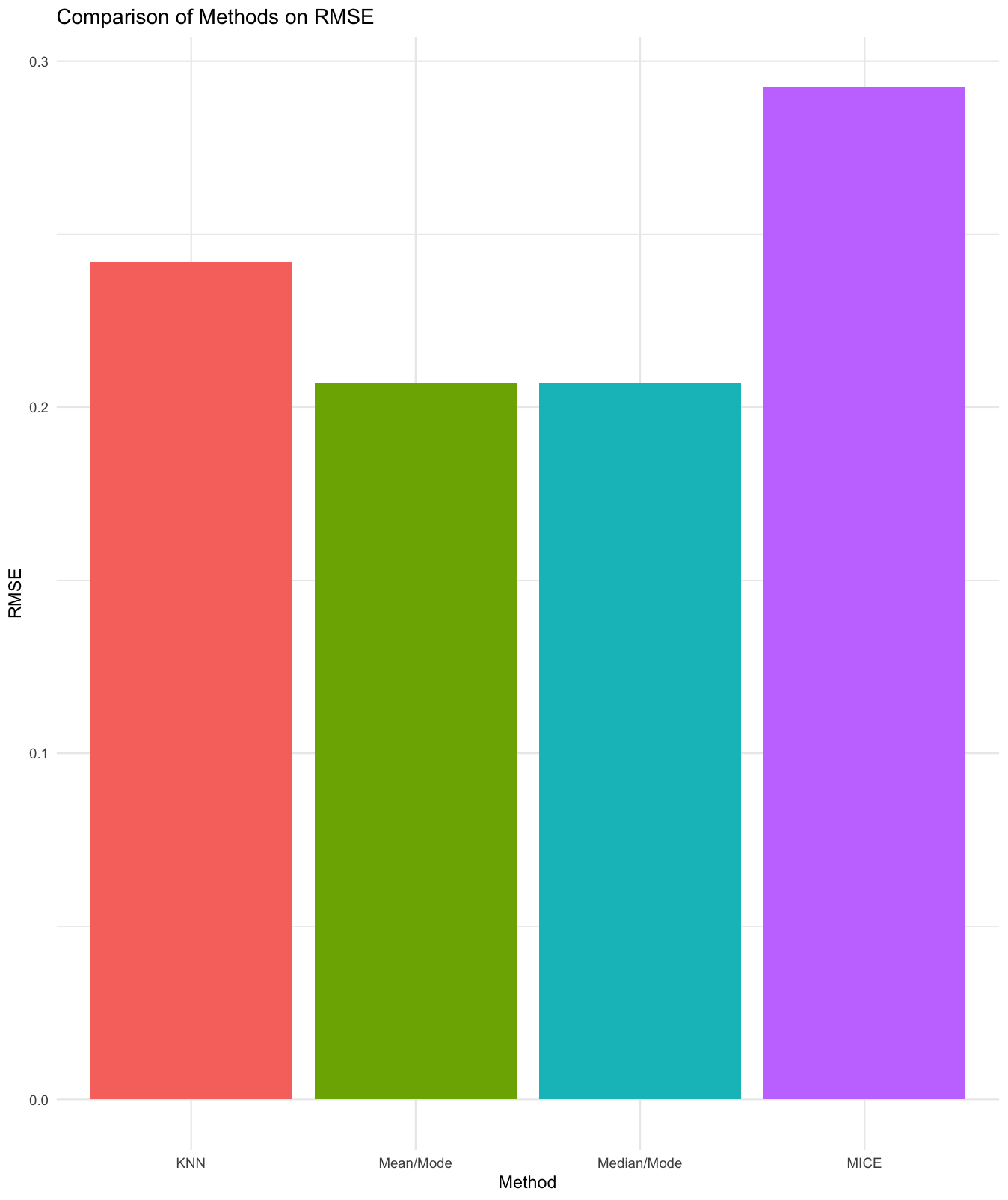 Comparison of Methods on RMSE
