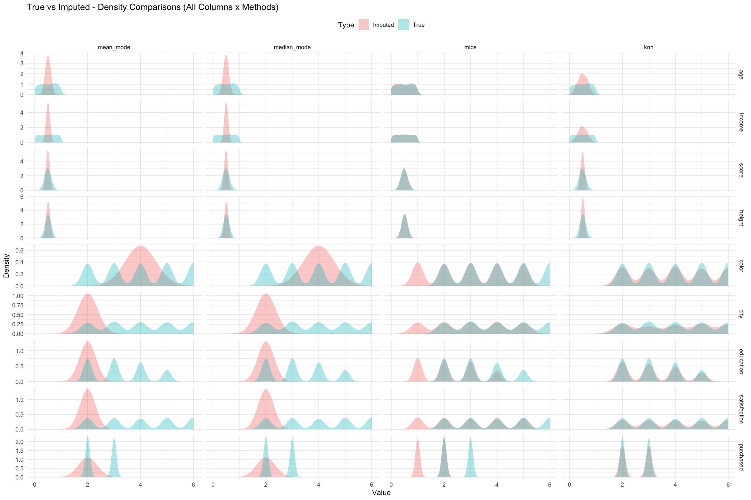 True vs Imputed Densities